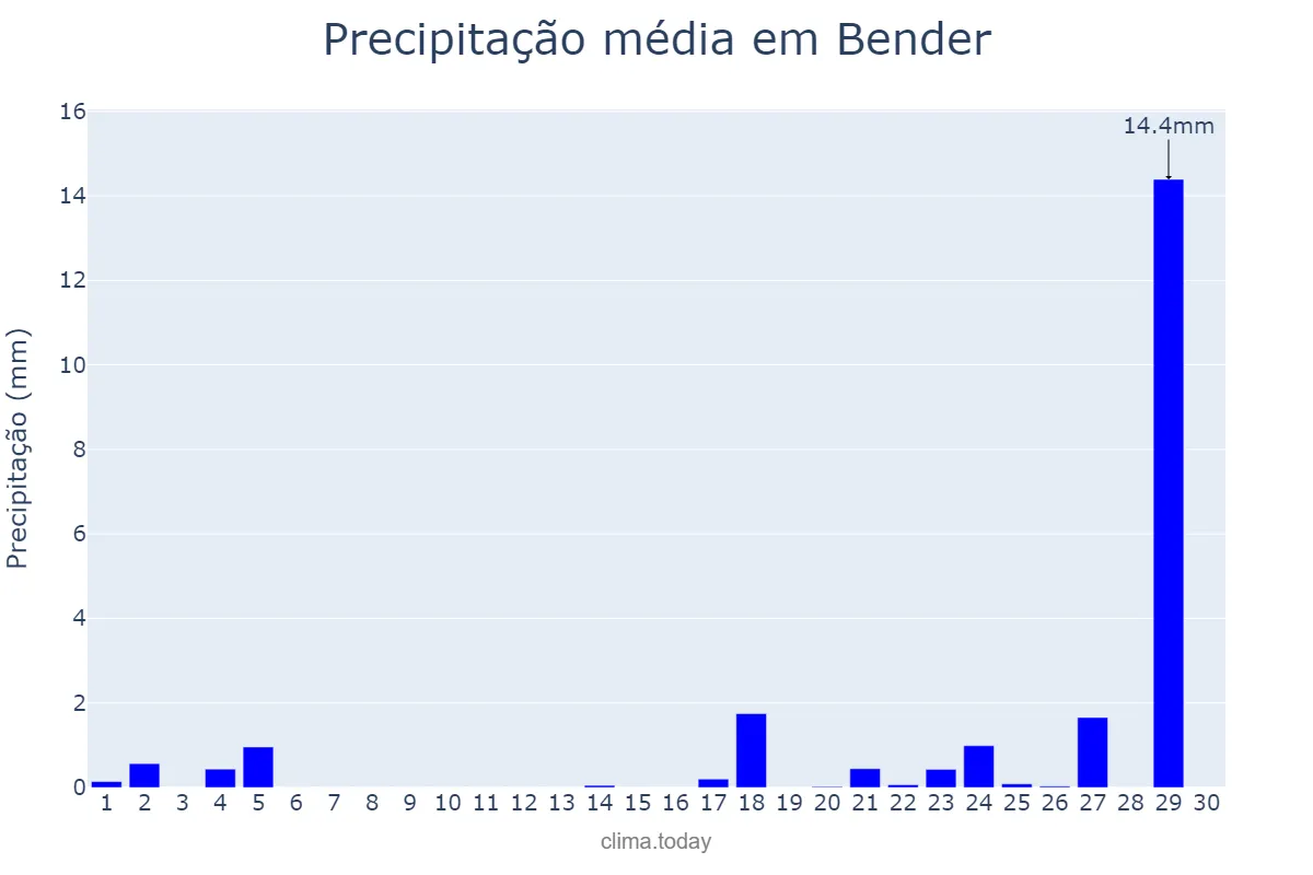 Precipitação em setembro em Bender, Bender, MD