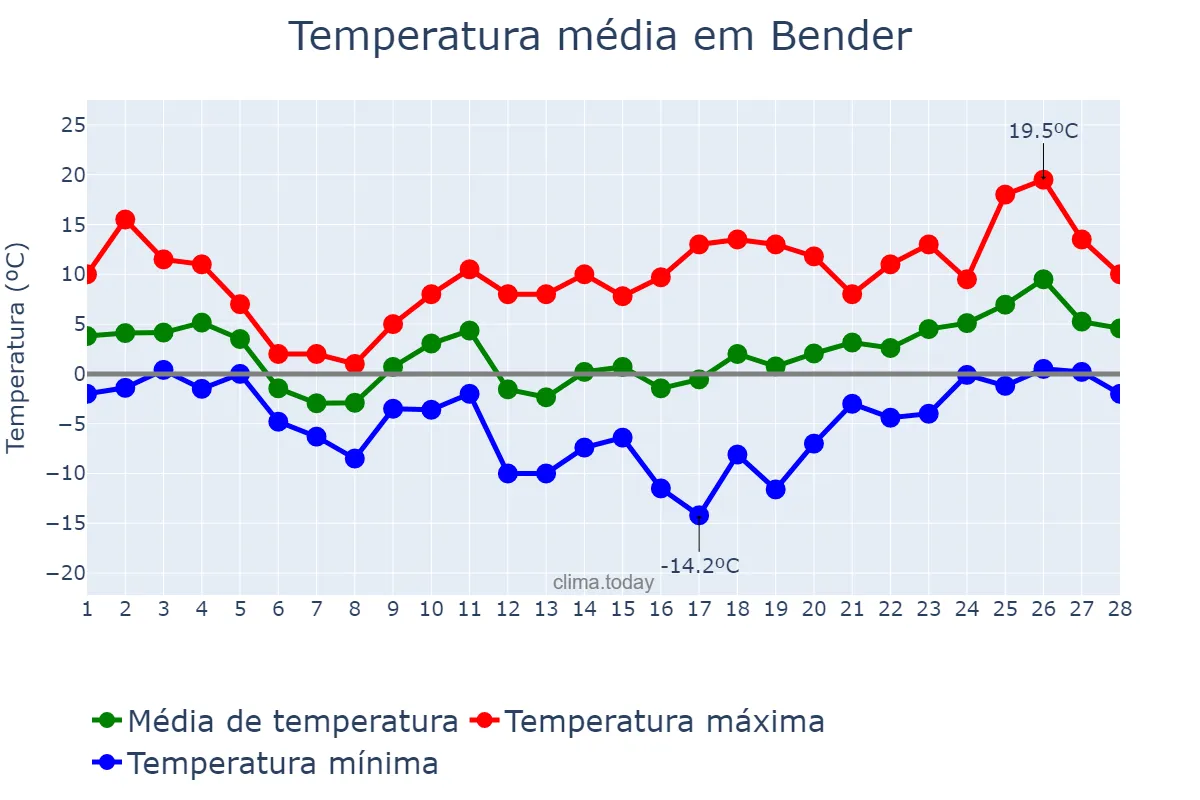 Temperatura em fevereiro em Bender, Bender, MD