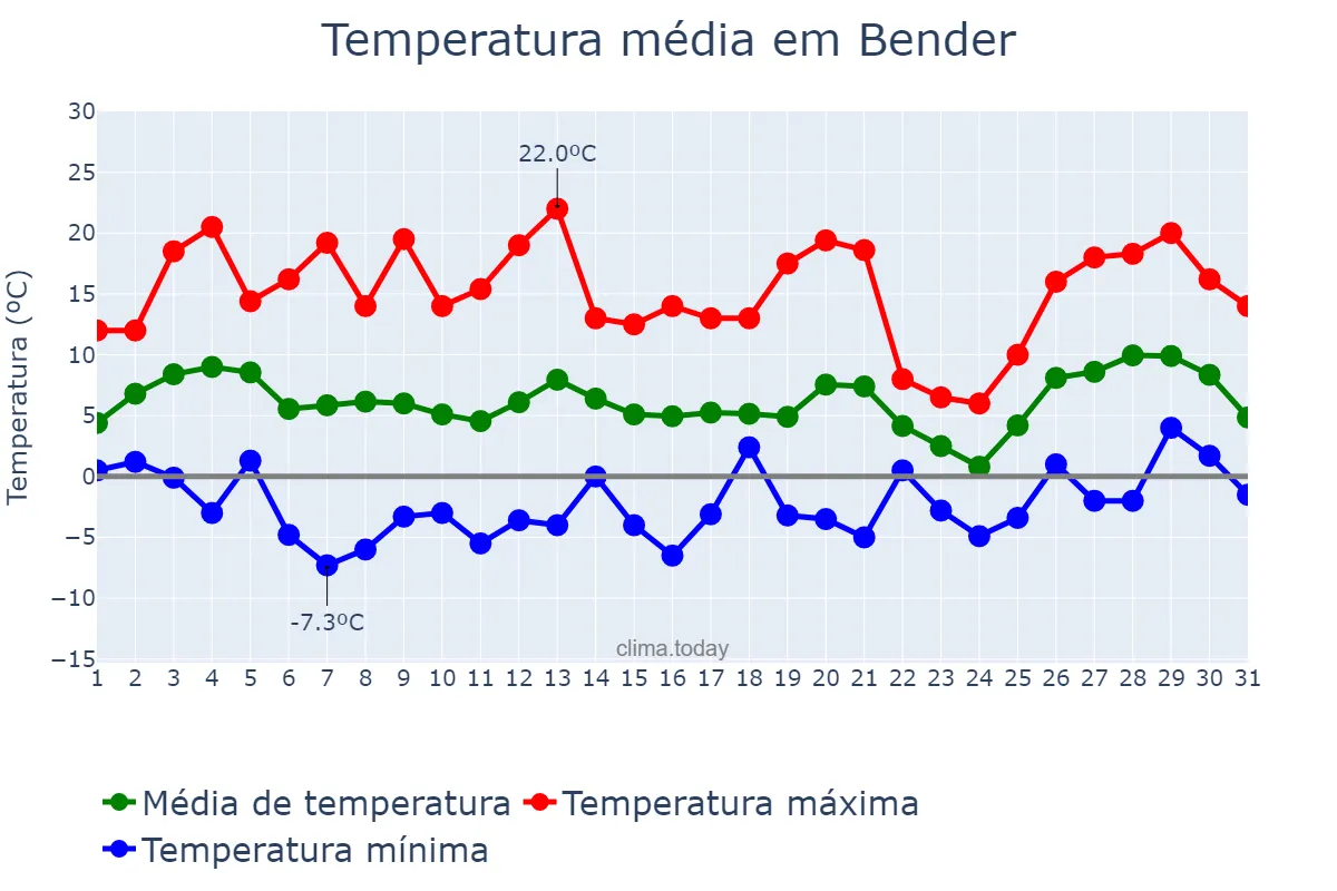 Temperatura em marco em Bender, Bender, MD