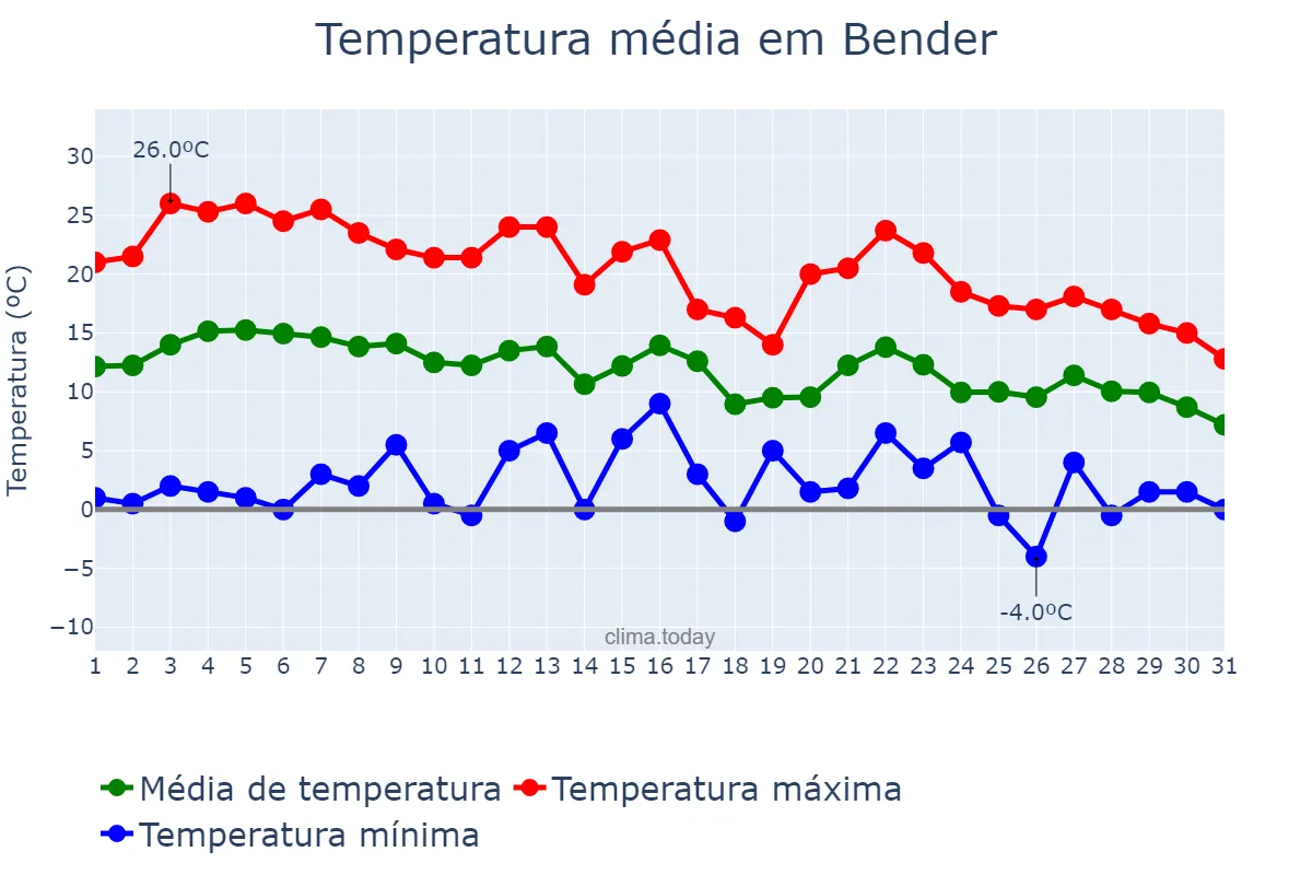 Temperatura em outubro em Bender, Bender, MD