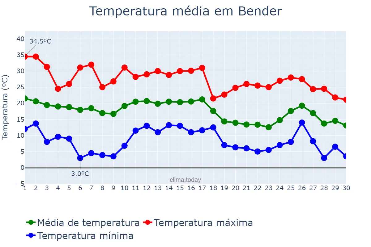 Temperatura em setembro em Bender, Bender, MD