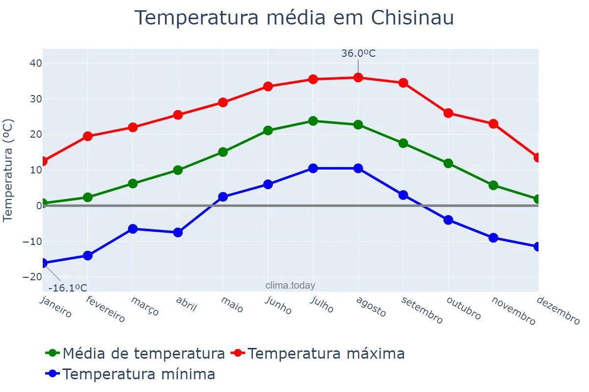 Temperatura anual em Chisinau, Chişinău, MD