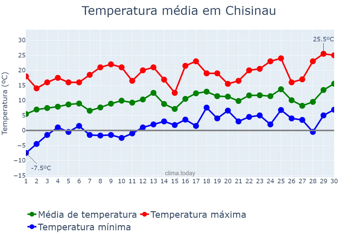 Temperatura em abril em Chisinau, Chişinău, MD