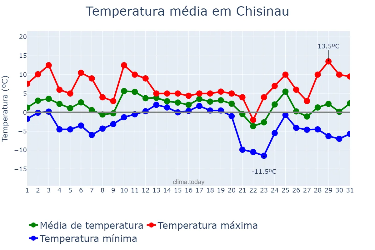 Temperatura em dezembro em Chisinau, Chişinău, MD