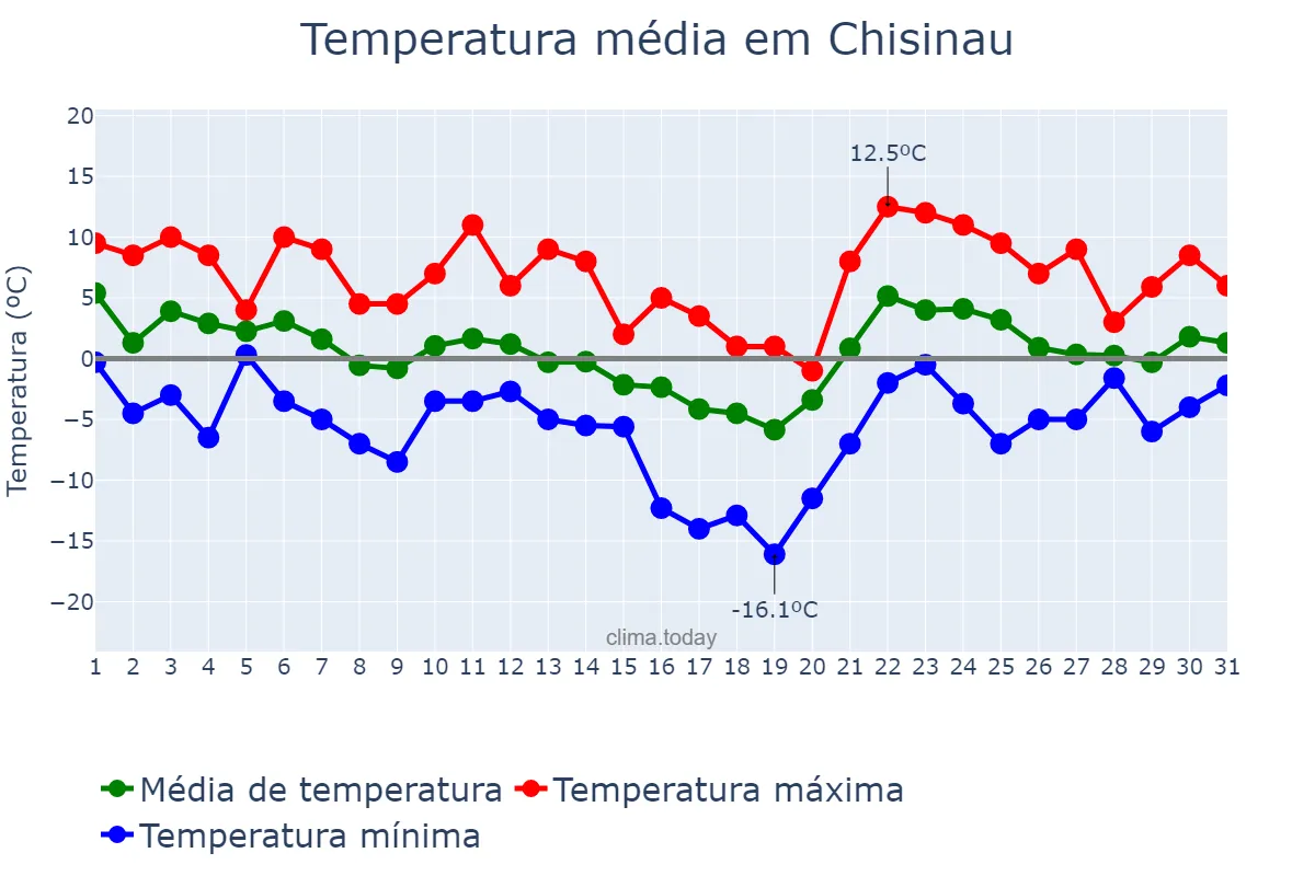 Temperatura em janeiro em Chisinau, Chişinău, MD