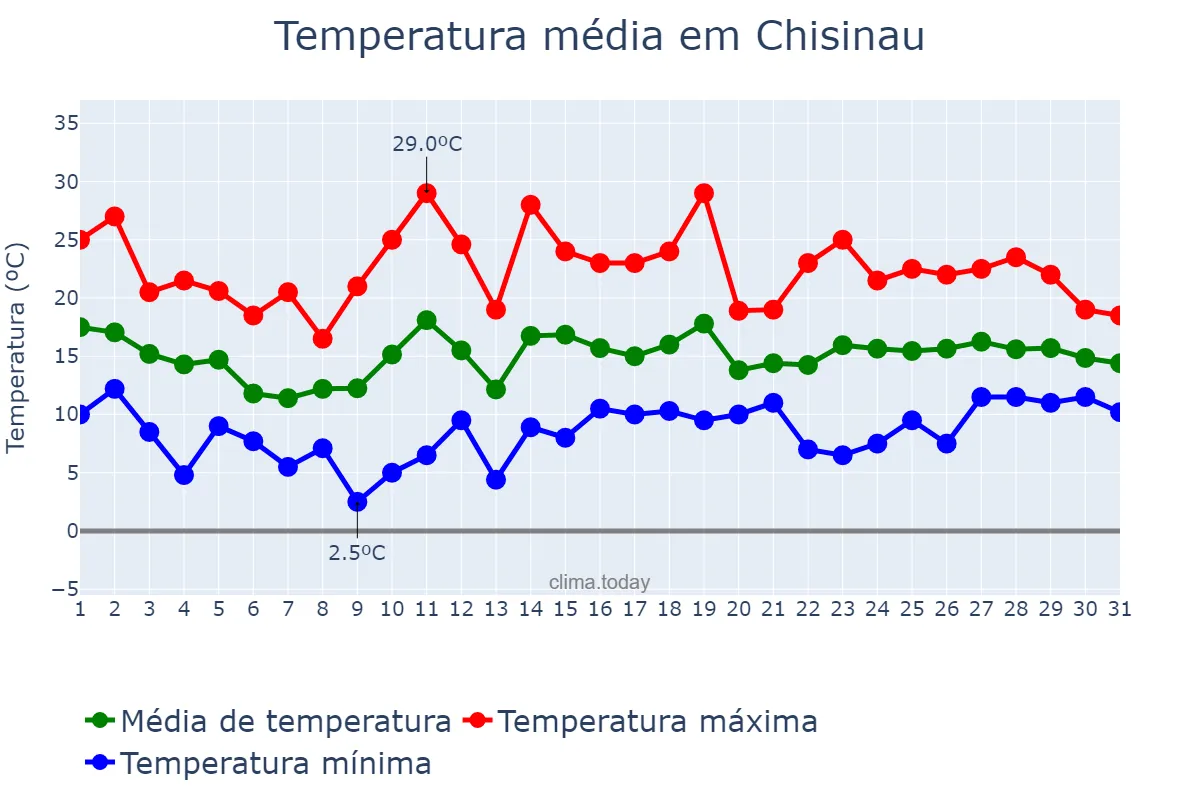 Temperatura em maio em Chisinau, Chişinău, MD