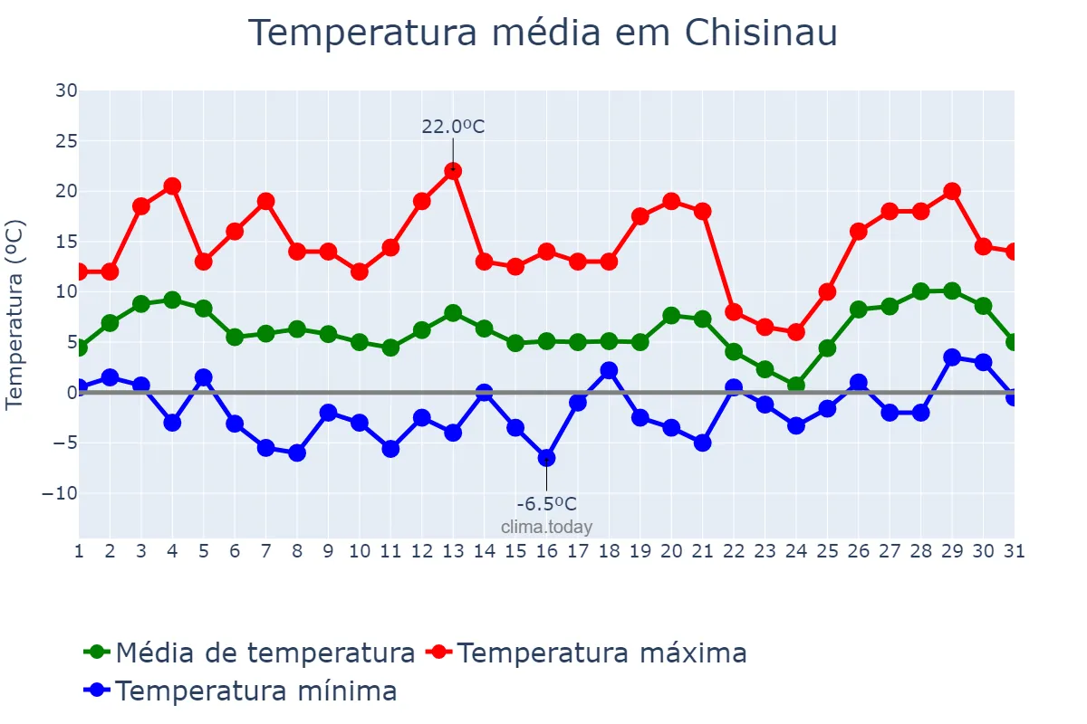 Temperatura em marco em Chisinau, Chişinău, MD