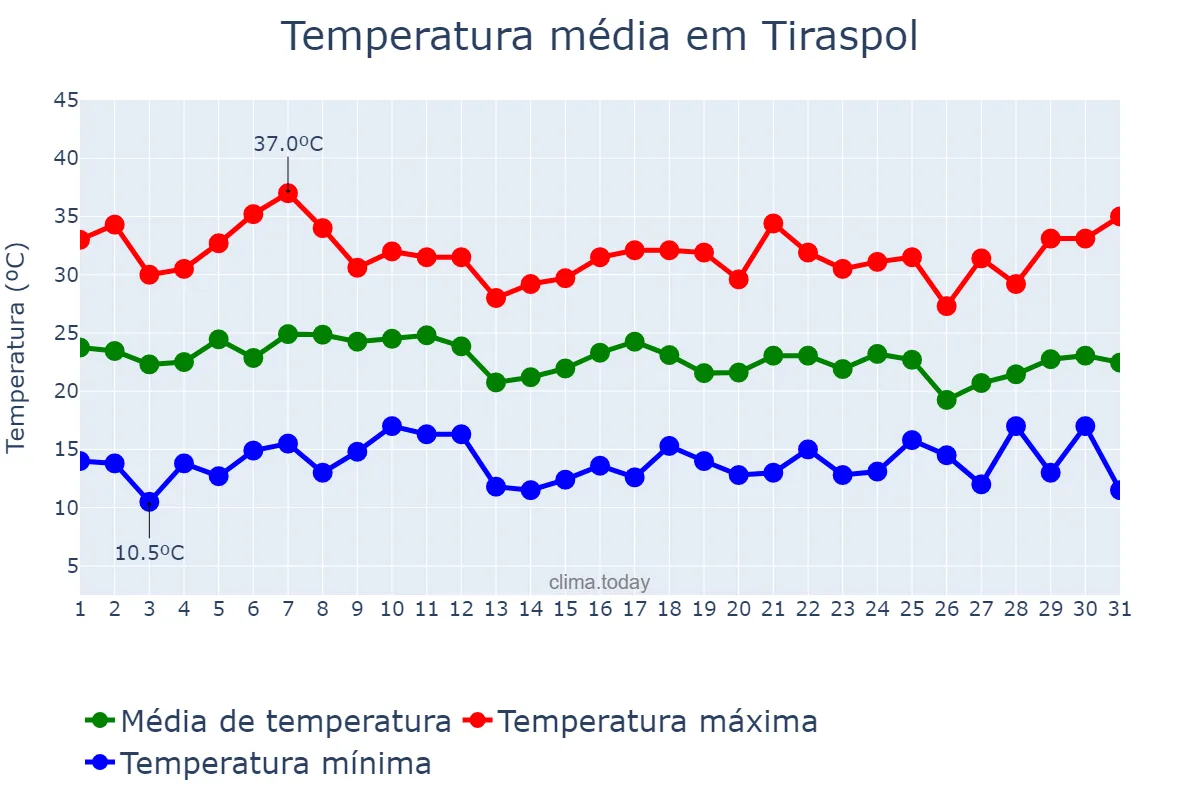 Temperatura em agosto em Tiraspol, Stînga Nistrului, MD