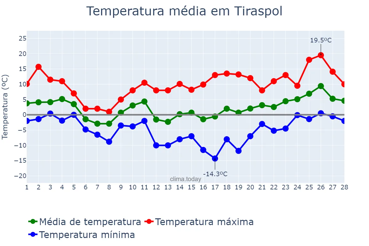 Temperatura em fevereiro em Tiraspol, Stînga Nistrului, MD