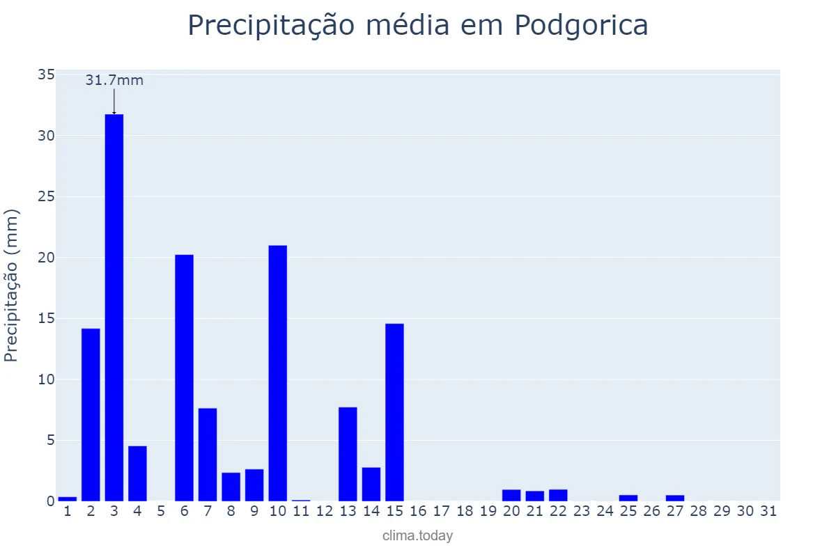 Precipitação em marco em Podgorica, Podgorica, ME