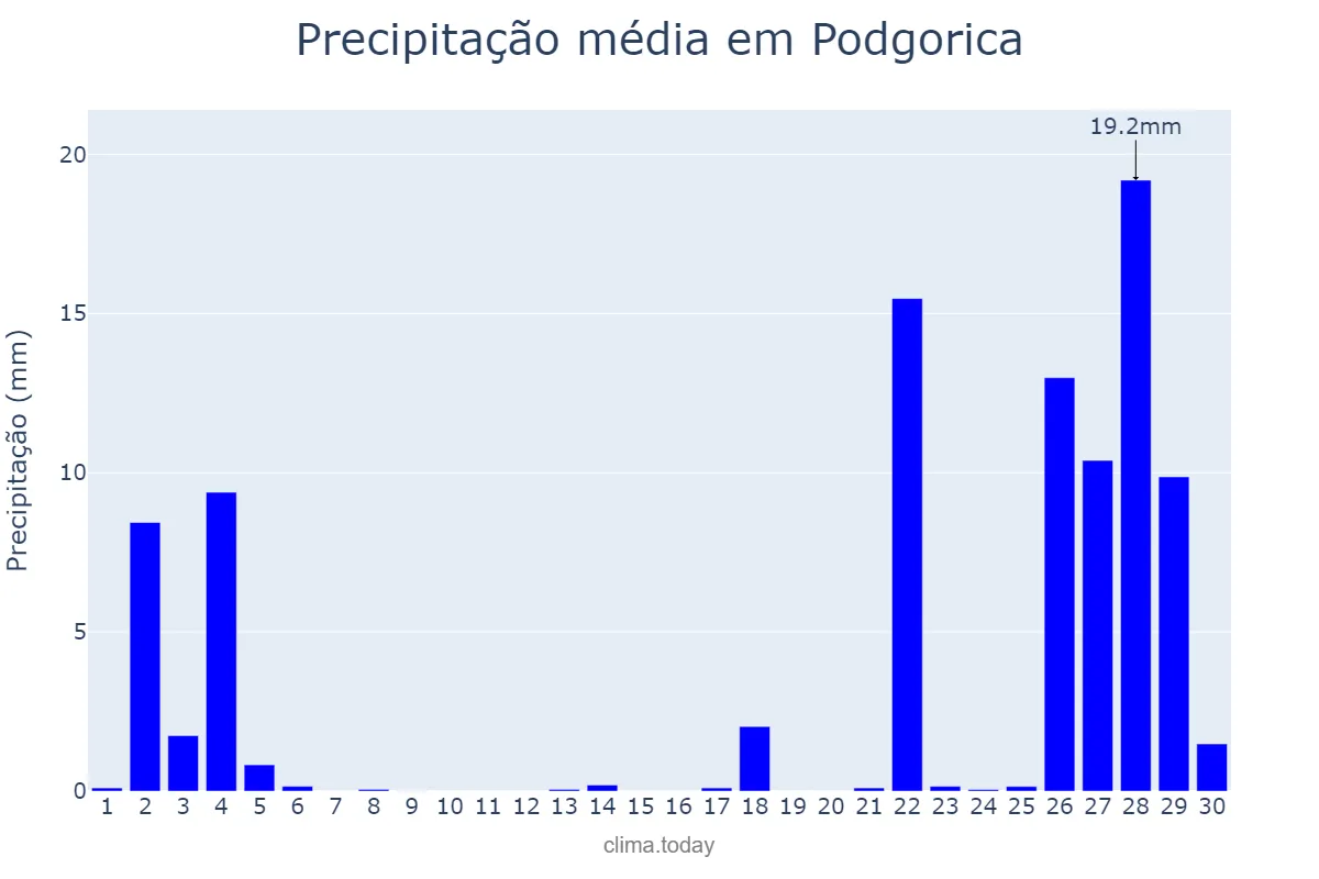 Precipitação em novembro em Podgorica, Podgorica, ME