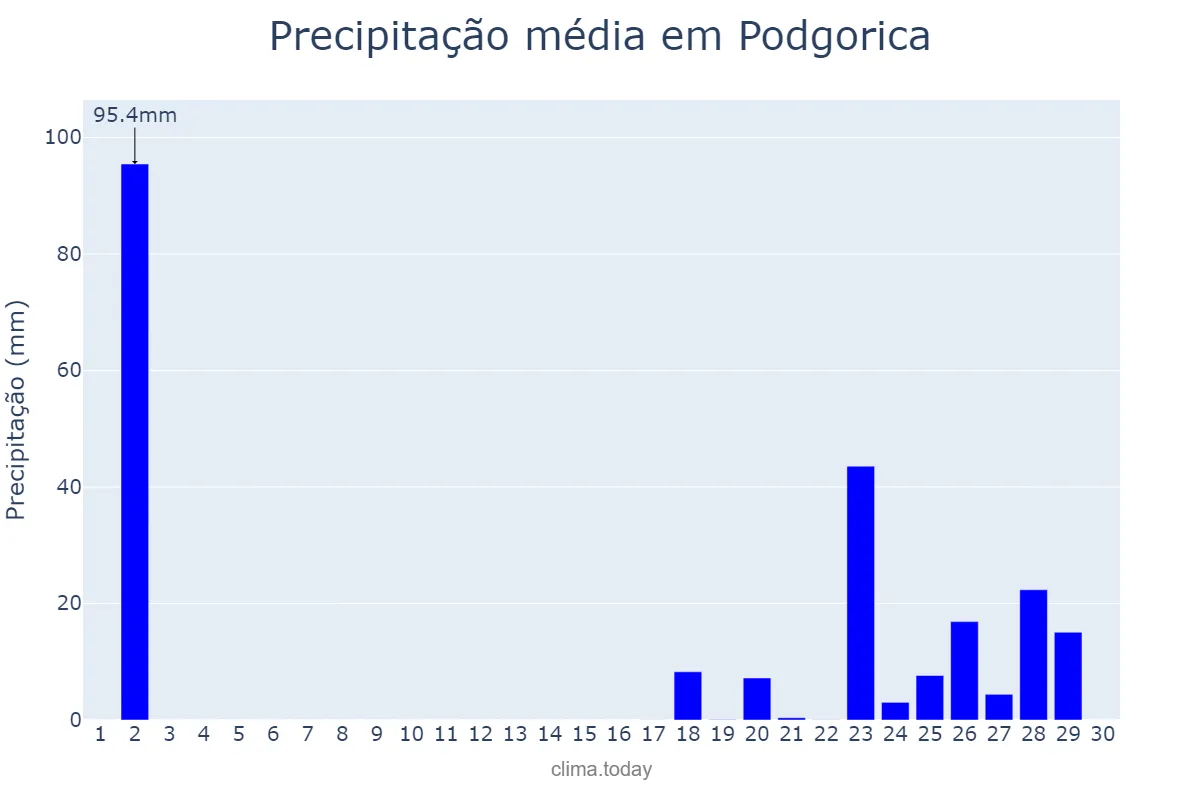 Precipitação em setembro em Podgorica, Podgorica, ME