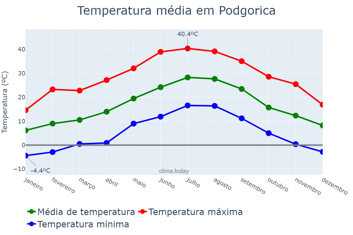 Temperatura anual em Podgorica, Podgorica, ME
