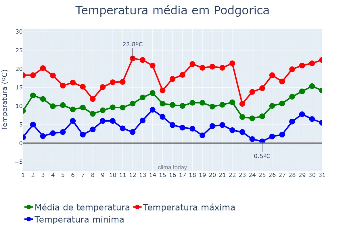 Temperatura em marco em Podgorica, Podgorica, ME