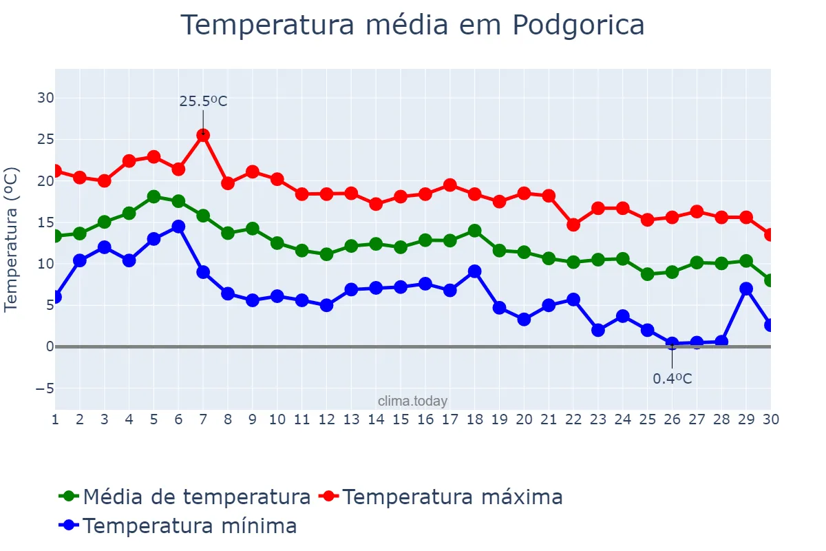 Temperatura em novembro em Podgorica, Podgorica, ME