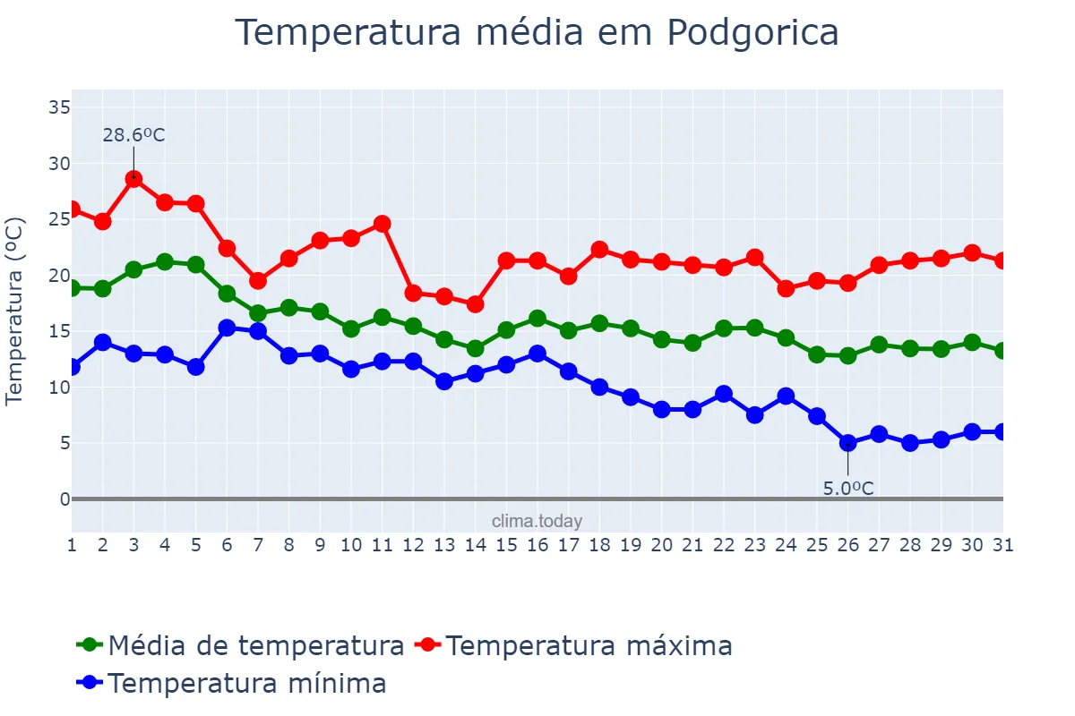 Temperatura em outubro em Podgorica, Podgorica, ME