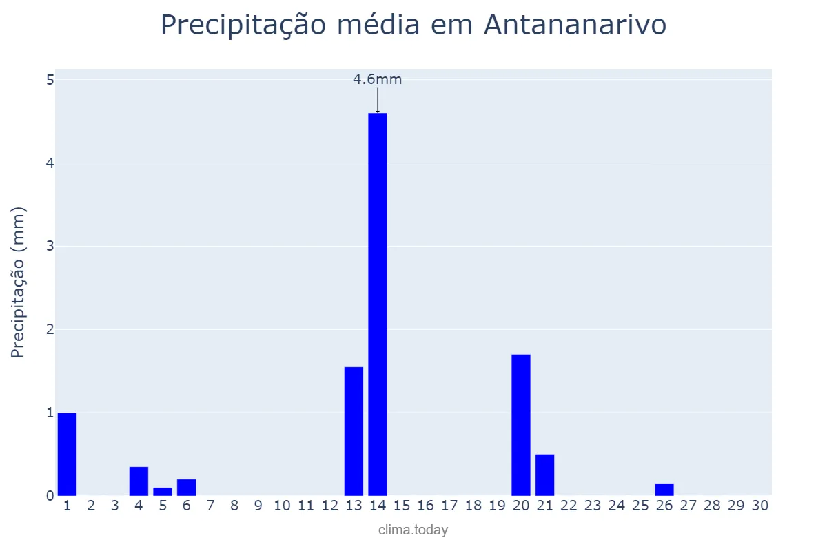 Precipitação em junho em Antananarivo, Antananarivo, MG