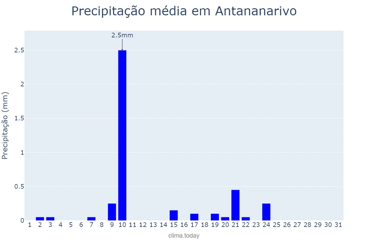 Precipitação em maio em Antananarivo, Antananarivo, MG