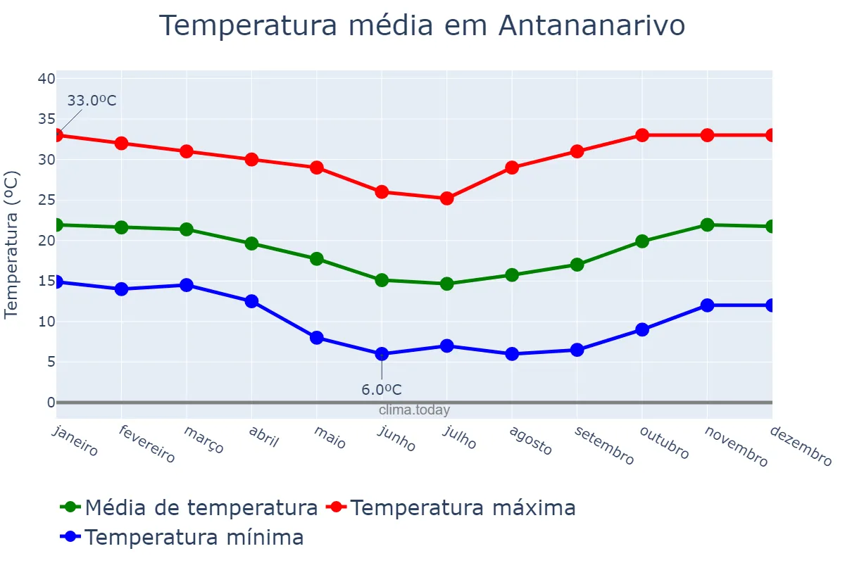 Temperatura anual em Antananarivo, Antananarivo, MG