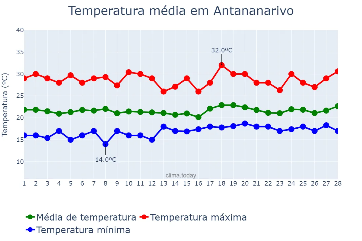 Temperatura em fevereiro em Antananarivo, Antananarivo, MG