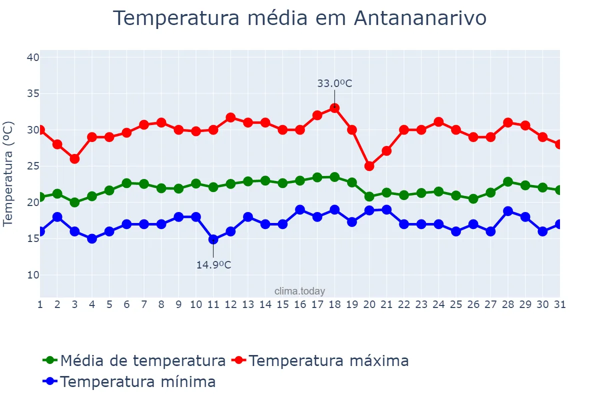 Temperatura em janeiro em Antananarivo, Antananarivo, MG