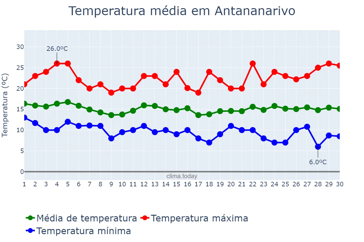 Temperatura em junho em Antananarivo, Antananarivo, MG