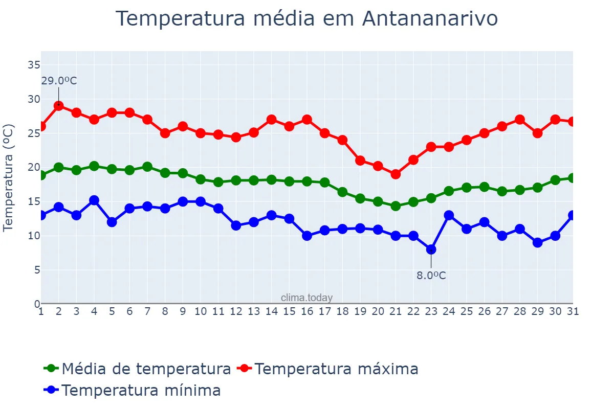 Temperatura em maio em Antananarivo, Antananarivo, MG
