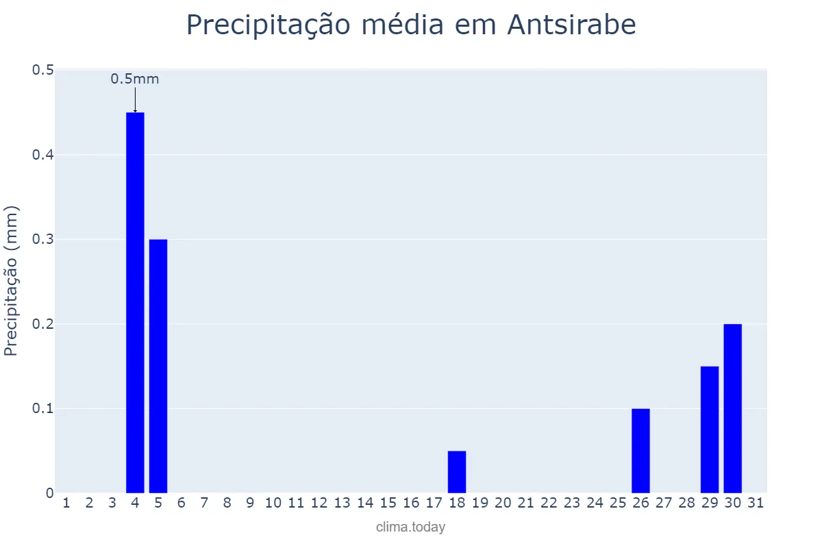 Precipitação em agosto em Antsirabe, Antananarivo, MG