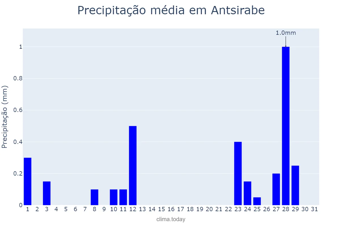 Precipitação em julho em Antsirabe, Antananarivo, MG