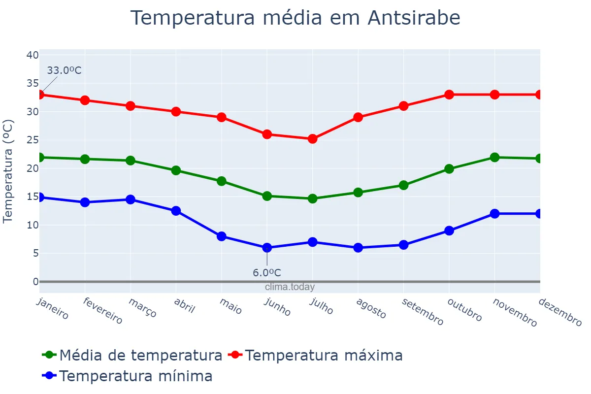 Temperatura anual em Antsirabe, Antananarivo, MG