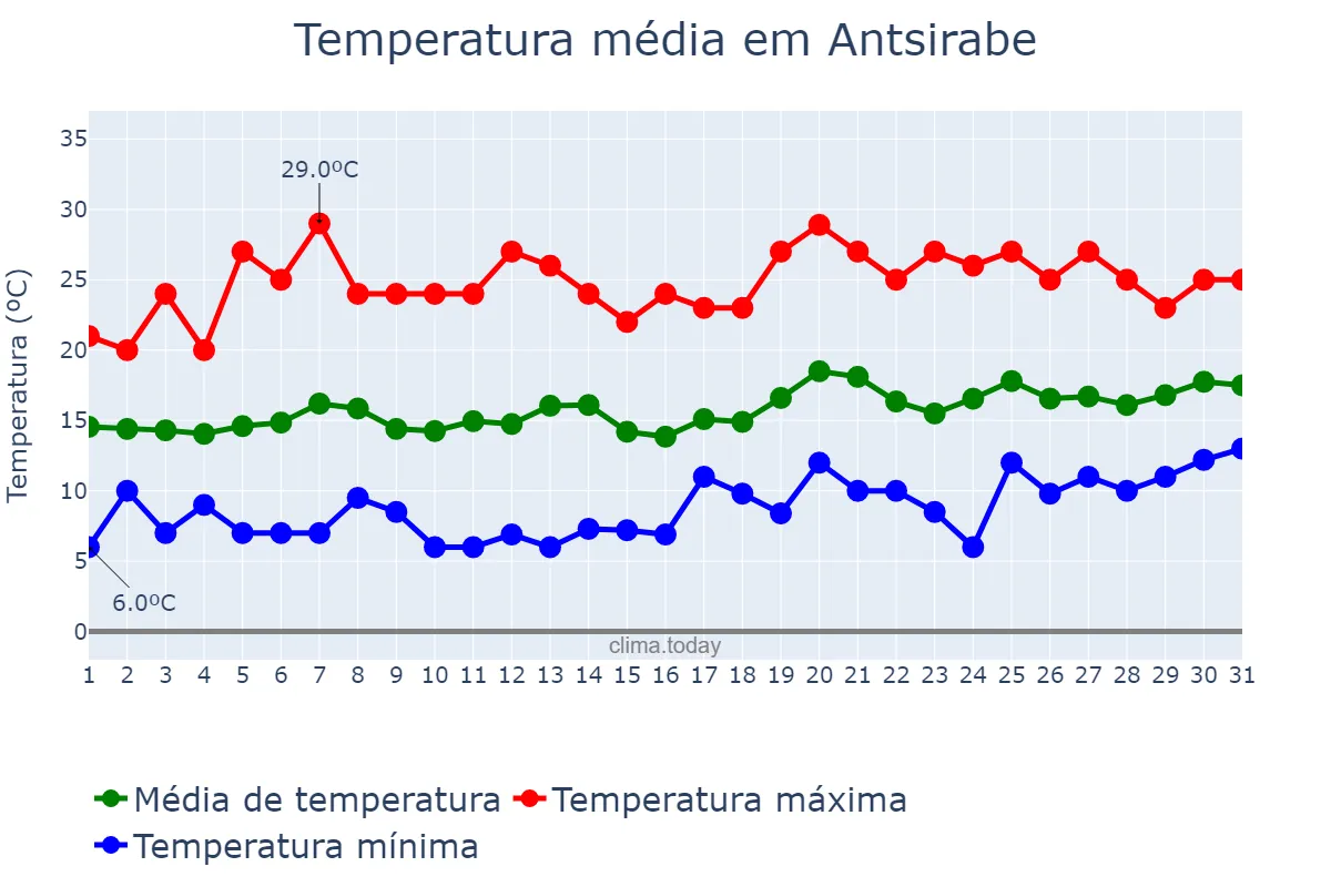 Temperatura em agosto em Antsirabe, Antananarivo, MG