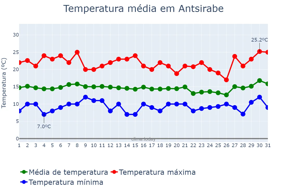Temperatura em julho em Antsirabe, Antananarivo, MG