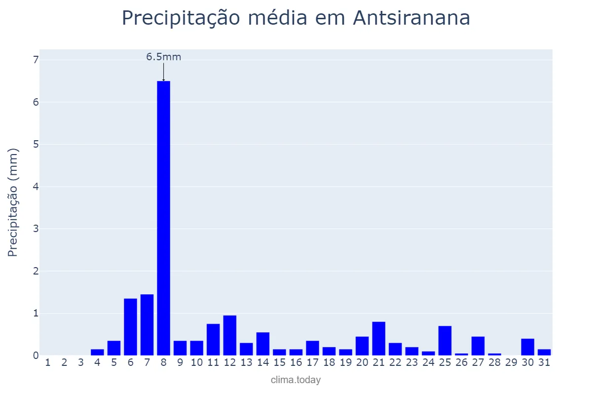 Precipitação em julho em Antsiranana, Antsiranana, MG