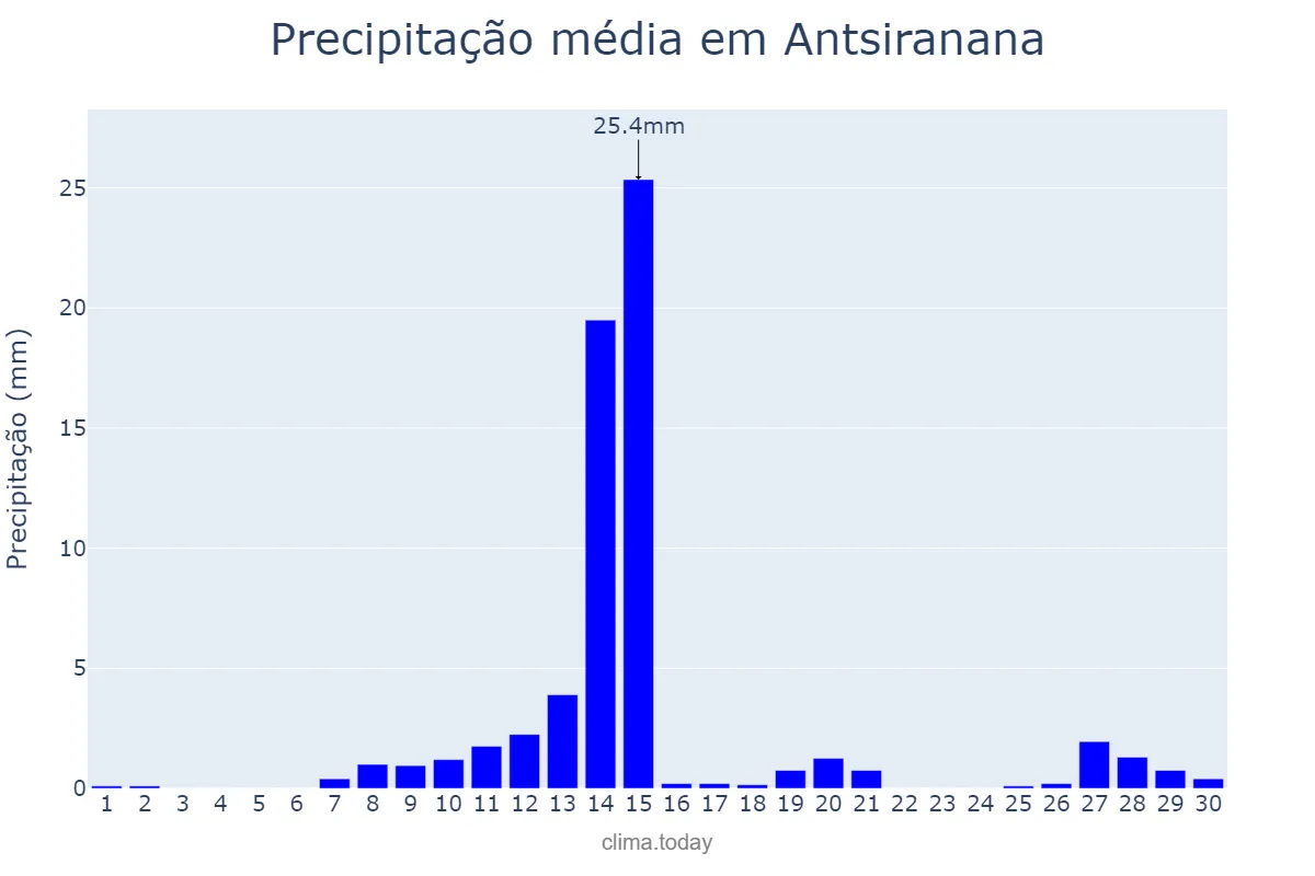 Precipitação em novembro em Antsiranana, Antsiranana, MG