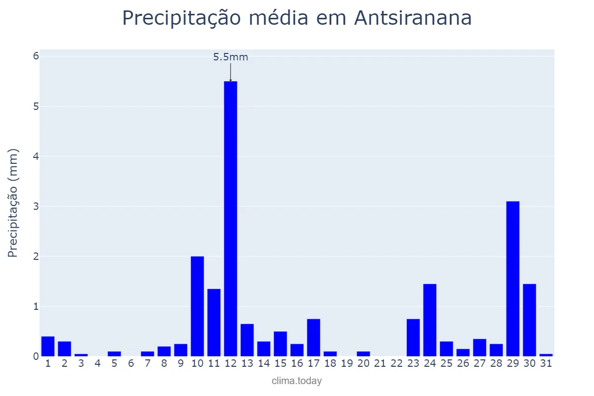Precipitação em outubro em Antsiranana, Antsiranana, MG