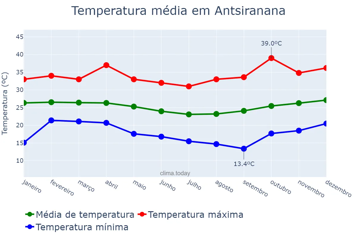 Temperatura anual em Antsiranana, Antsiranana, MG