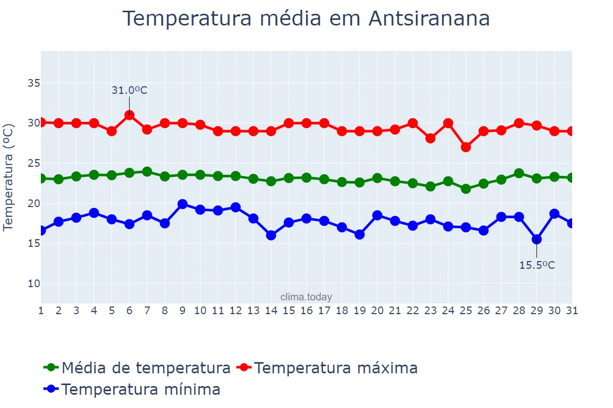 Temperatura em julho em Antsiranana, Antsiranana, MG