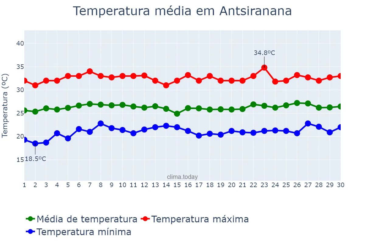Temperatura em novembro em Antsiranana, Antsiranana, MG