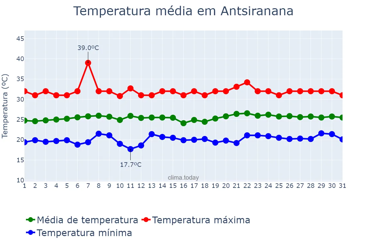 Temperatura em outubro em Antsiranana, Antsiranana, MG