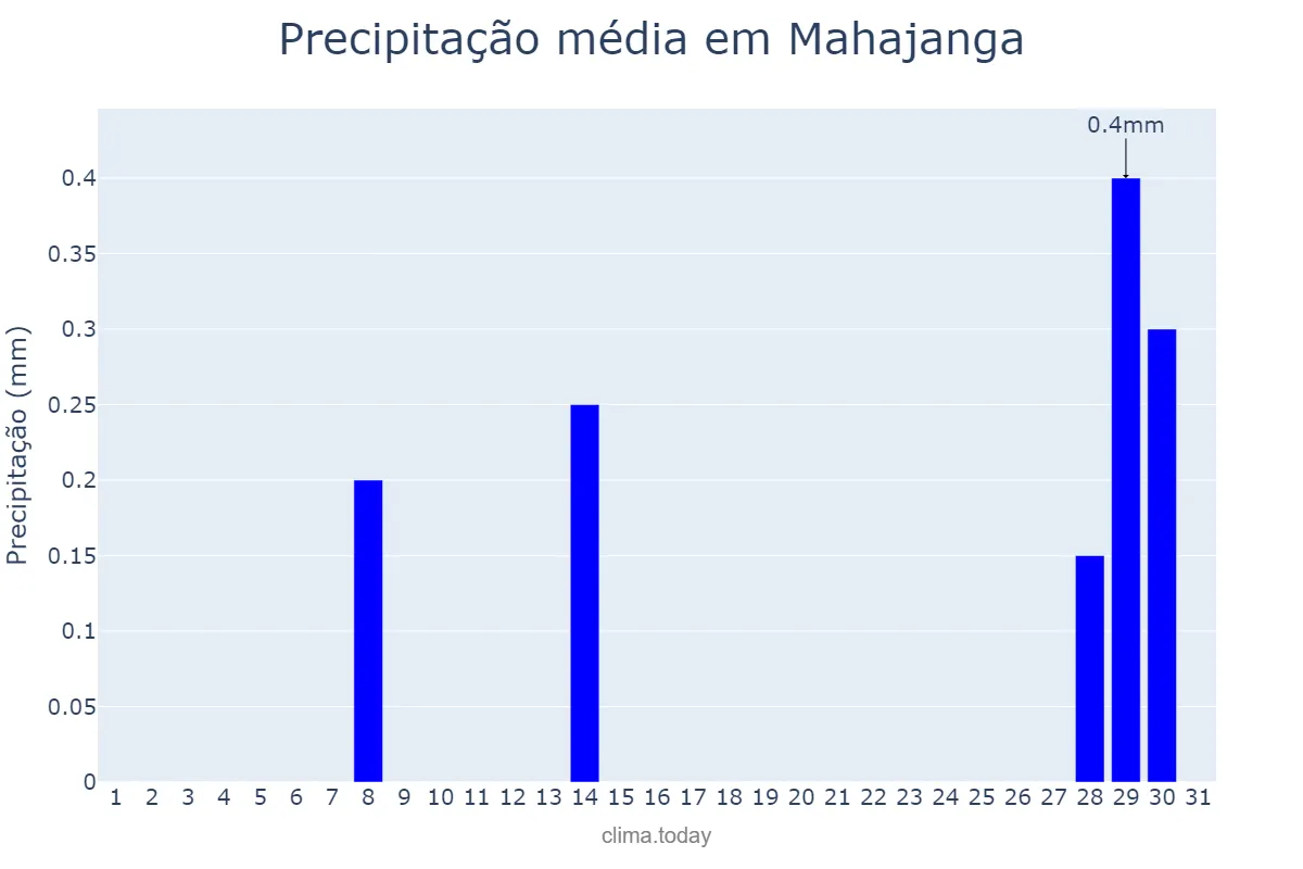 Precipitação em agosto em Mahajanga, Mahajanga, MG