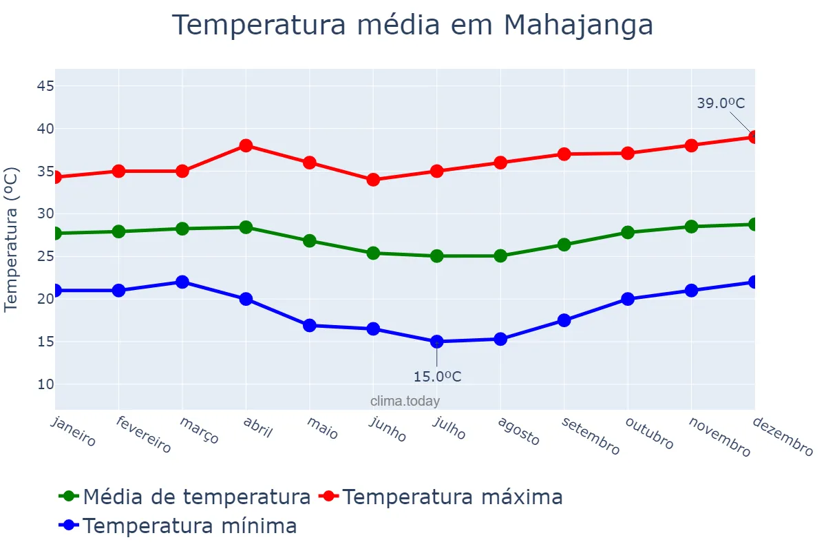 Temperatura anual em Mahajanga, Mahajanga, MG