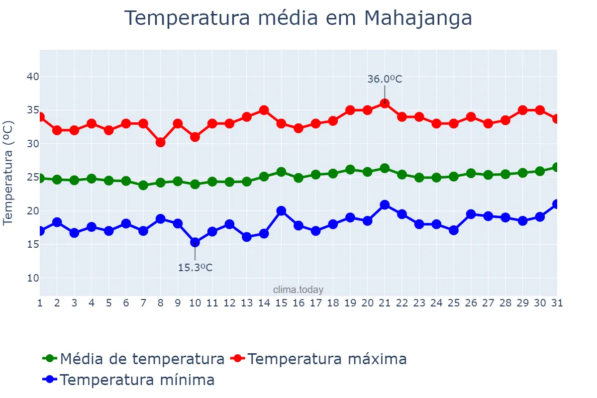 Temperatura em agosto em Mahajanga, Mahajanga, MG