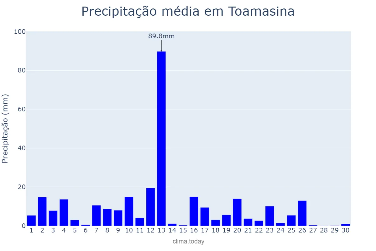 Precipitação em junho em Toamasina, Toamasina, MG