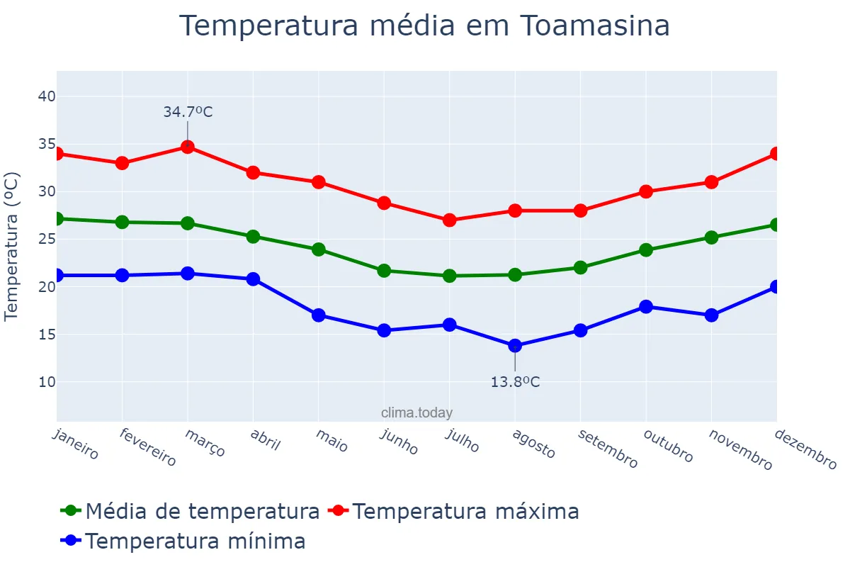 Temperatura anual em Toamasina, Toamasina, MG