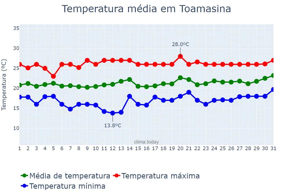 Temperatura em agosto em Toamasina, Toamasina, MG