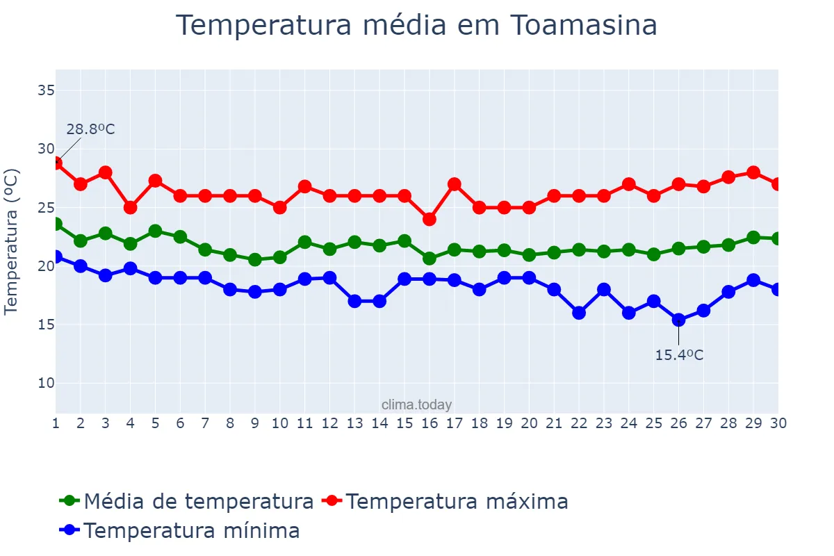 Temperatura em junho em Toamasina, Toamasina, MG