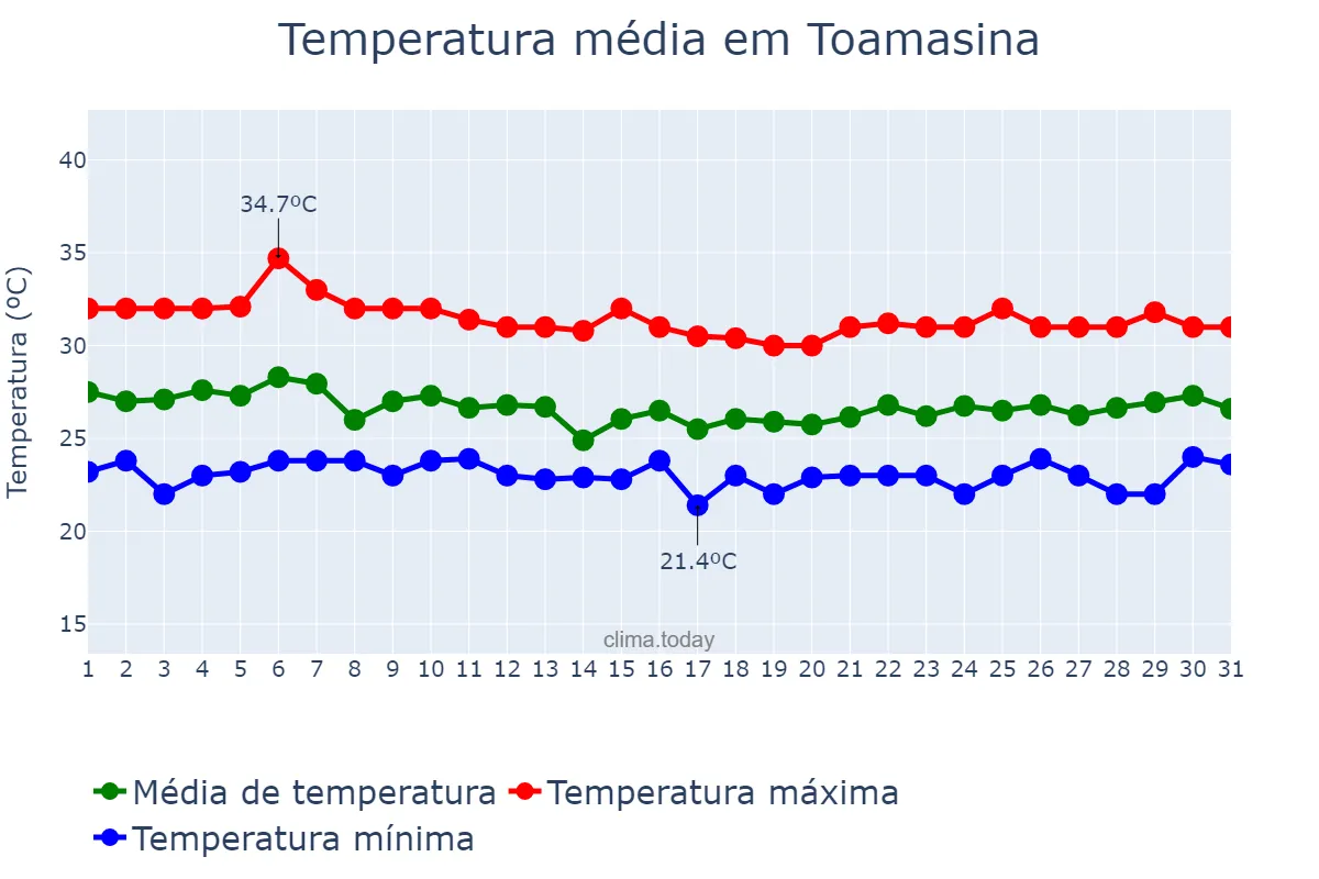 Temperatura em marco em Toamasina, Toamasina, MG