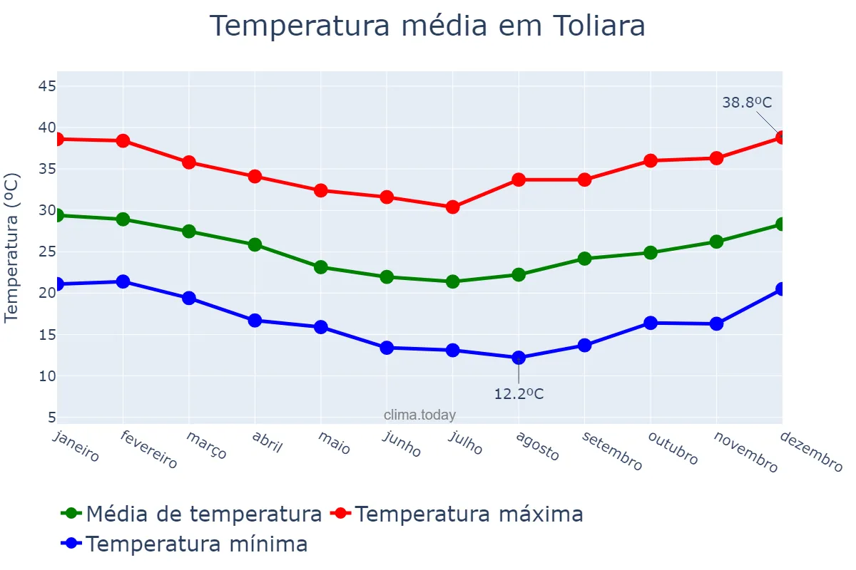 Temperatura anual em Toliara, Toliara, MG