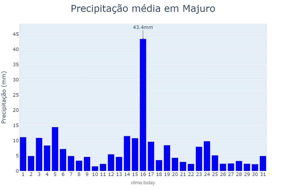 Precipitação em julho em Majuro, Majuro, MH