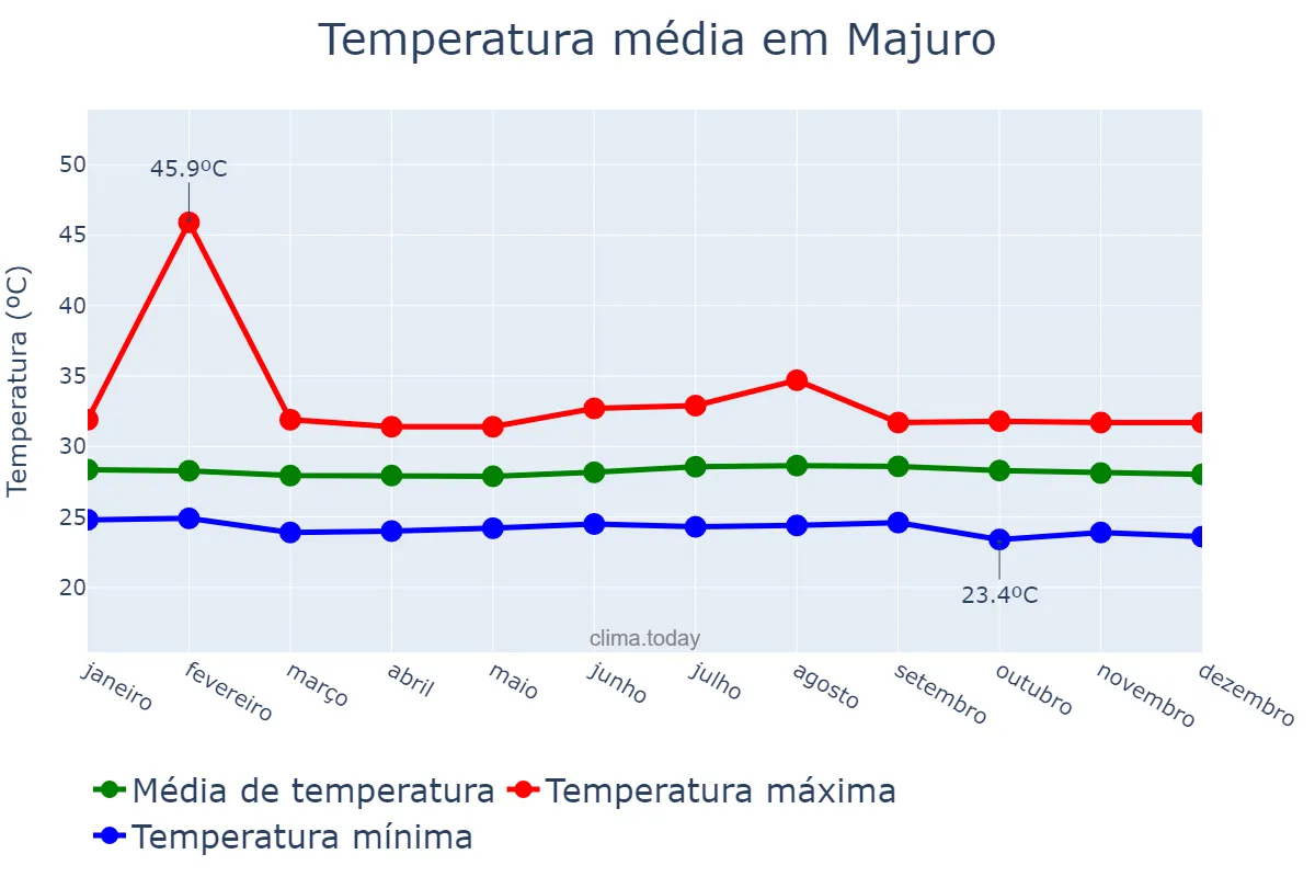 Temperatura anual em Majuro, Majuro, MH